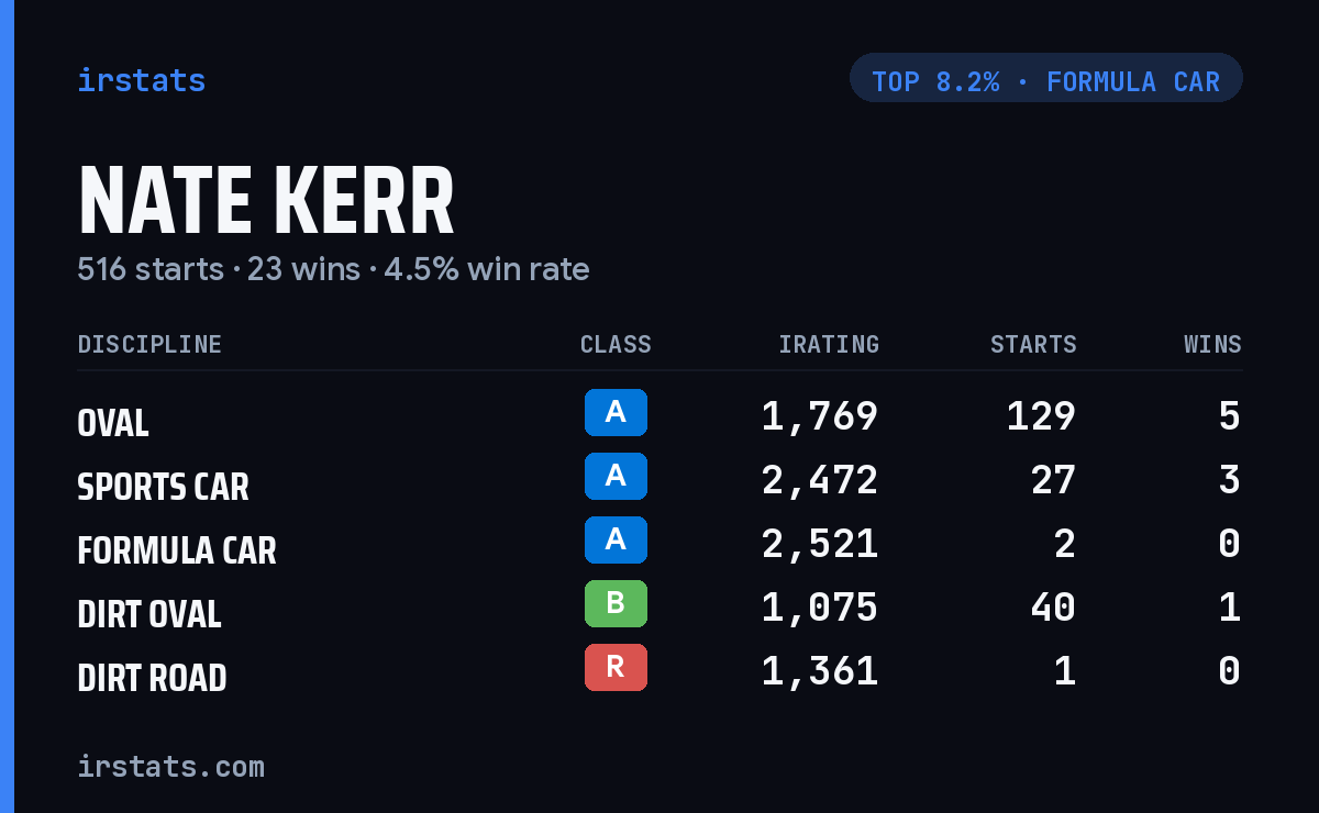 Nate Kerr iRacing stats card