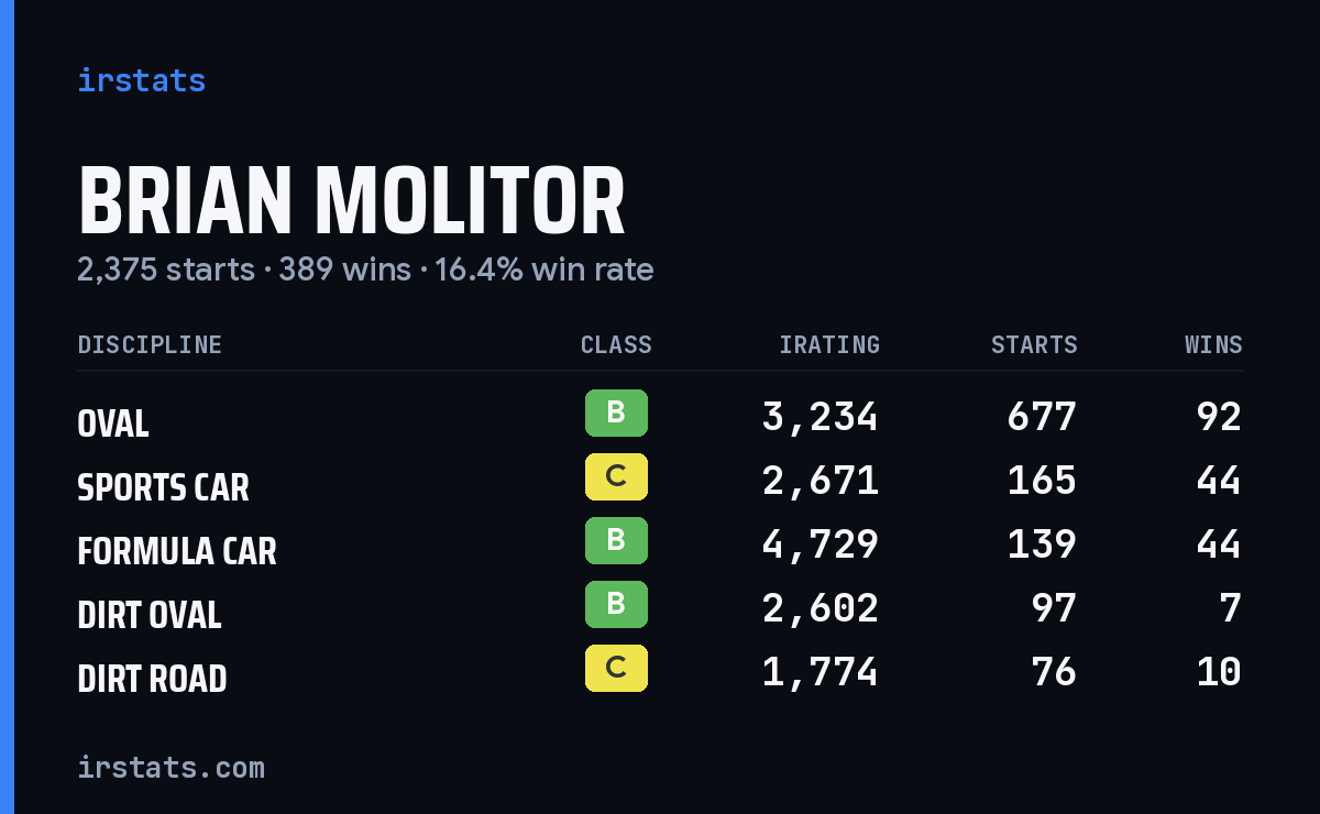 Brian Molitor iRacing stats card