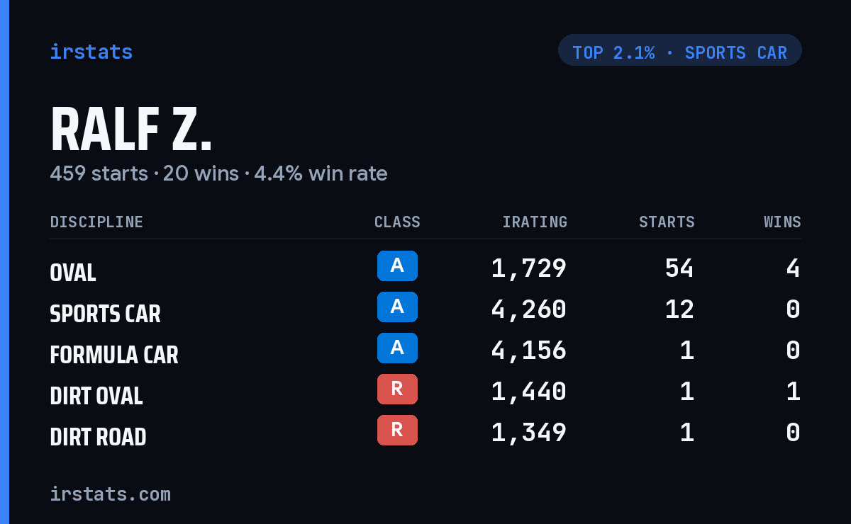 Ralf Z. iRacing stats card