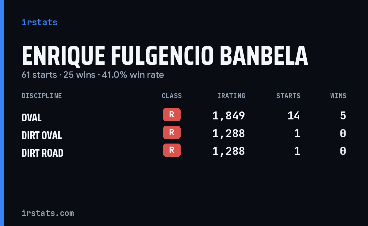 Enrique Fulgencio Banbela iRacing stats card