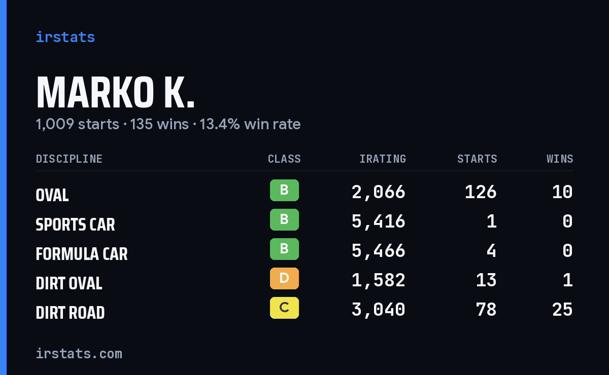 Marko K. iRacing stats card