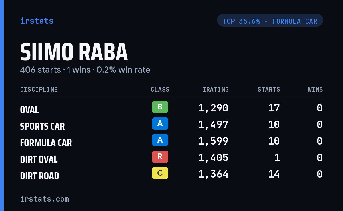 Siimo Raba iRacing stats card