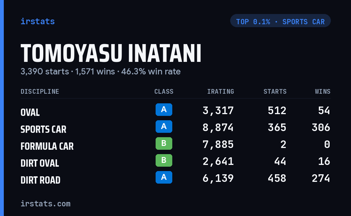 Tomoyasu Inatani iRacing stats card