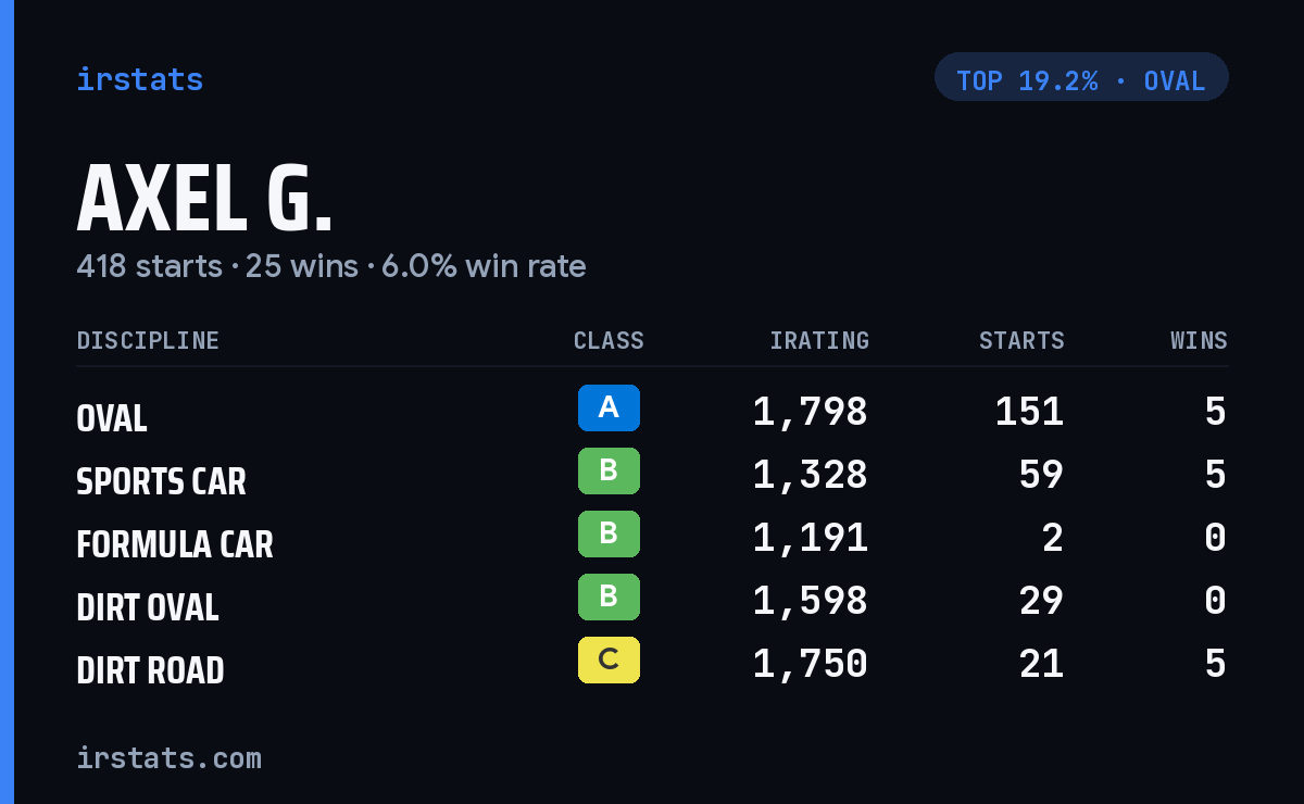 Axel G. iRacing stats card