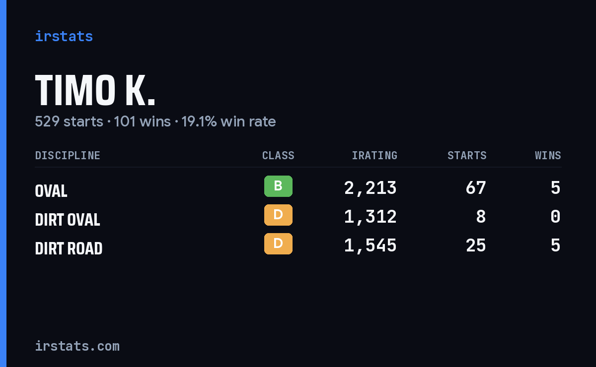 Timo K. iRacing stats card