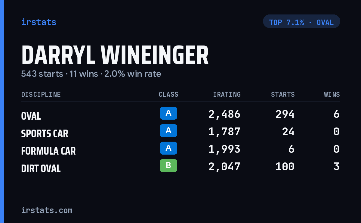 Darryl Wineinger iRacing stats card