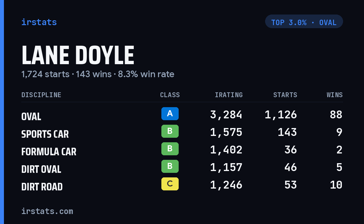 Lane Doyle iRacing stats card