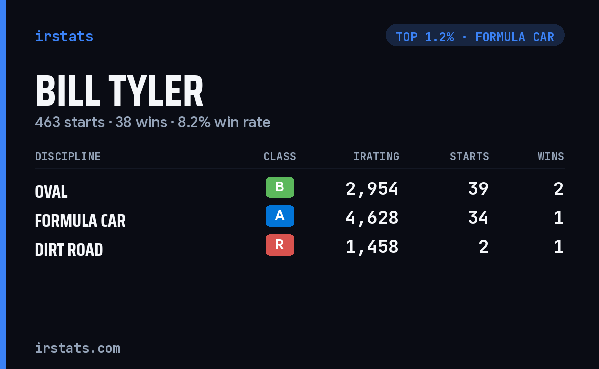 Bill Tyler iRacing stats card
