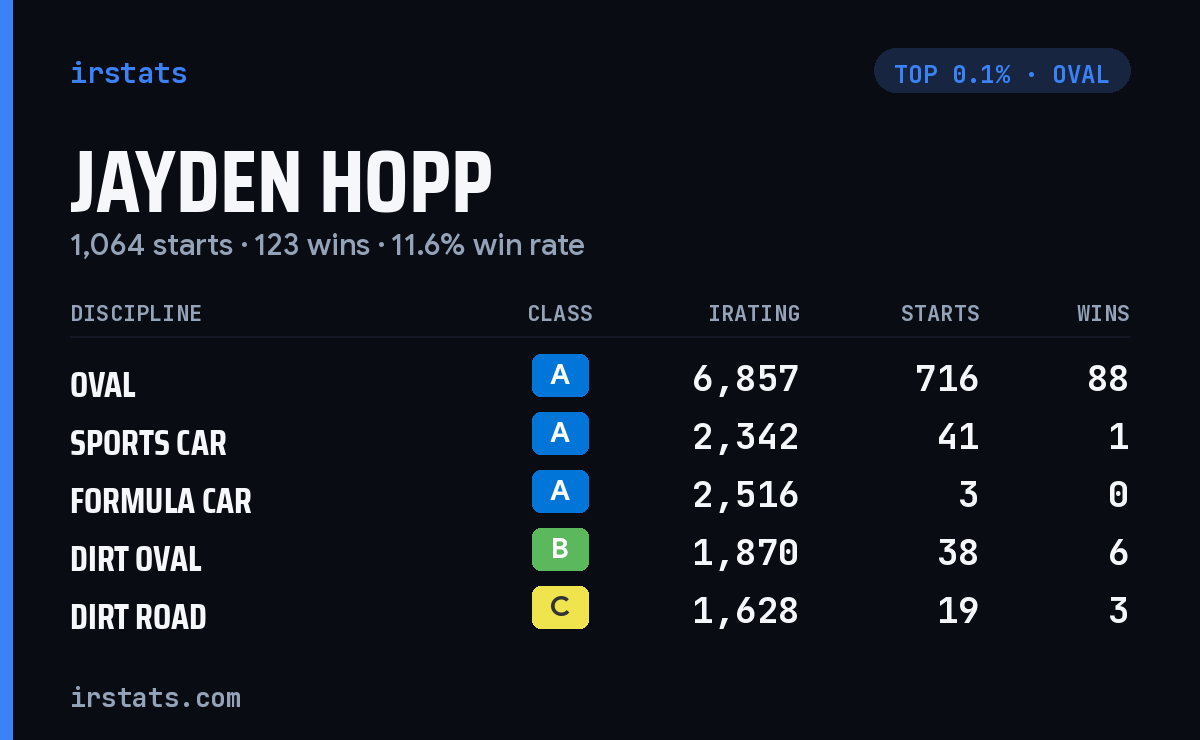 Jayden Hopp iRacing stats card