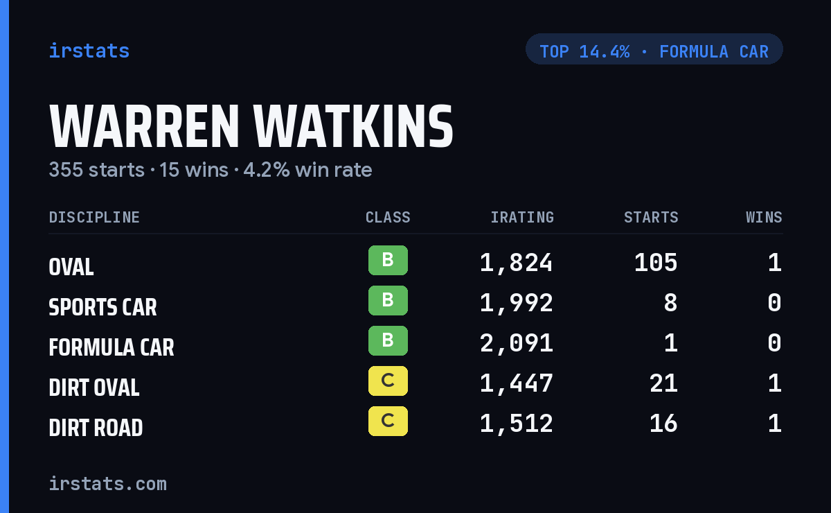 Warren Watkins iRacing stats card