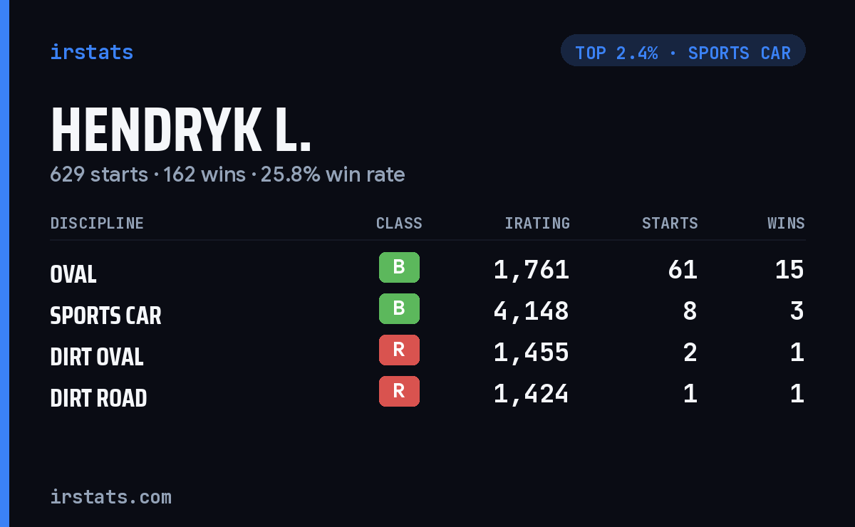 Hendryk L. iRacing stats card