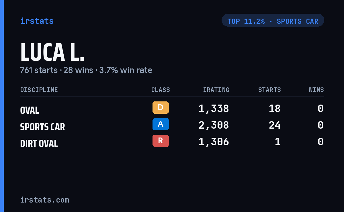 Luca L. iRacing stats card