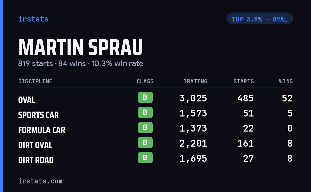 Martin Sprau iRacing stats card