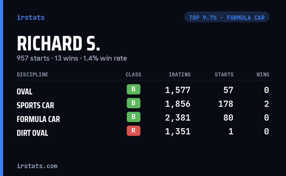 Richard S. iRacing stats card