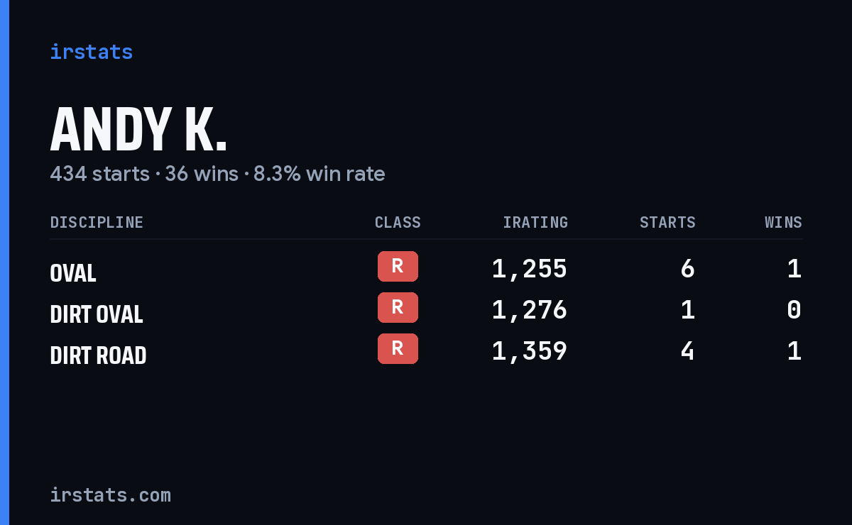 Andy K. iRacing stats card