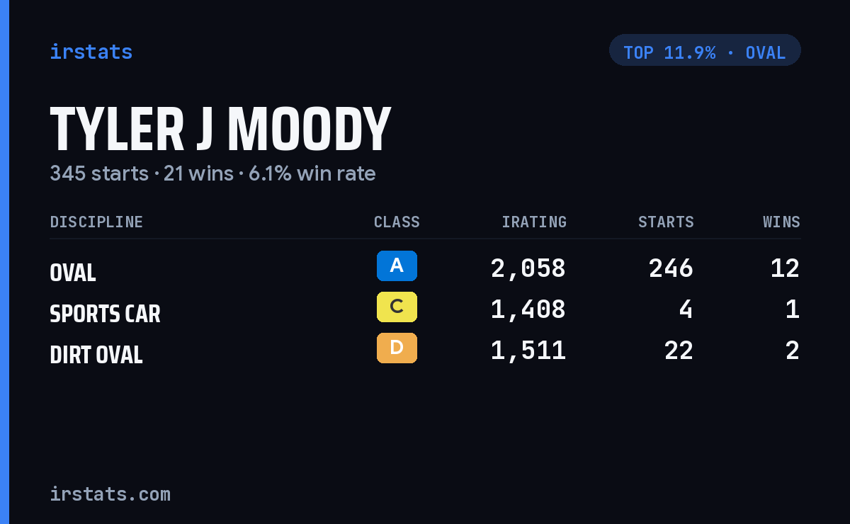 Tyler J Moody iRacing stats card