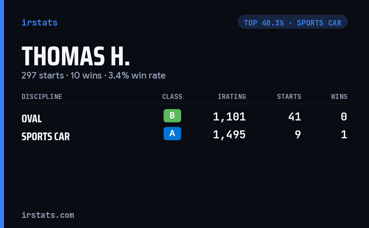 Thomas H. iRacing stats card