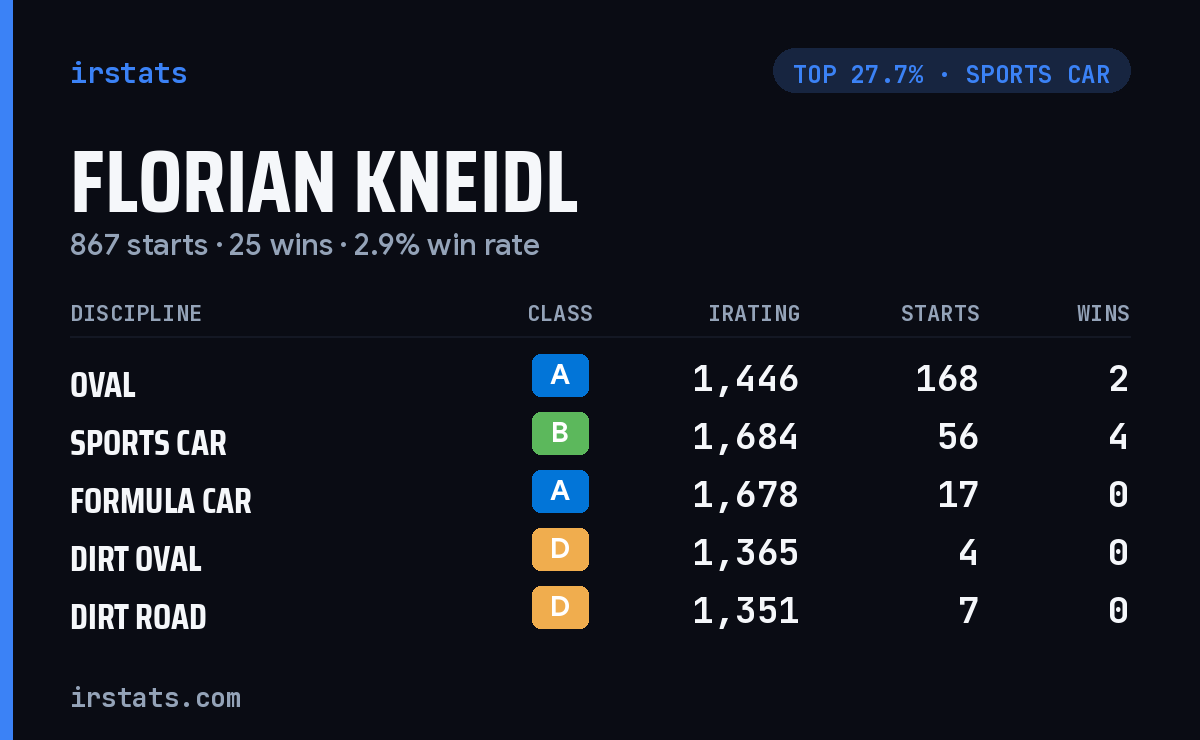 Florian Kneidl iRacing stats card