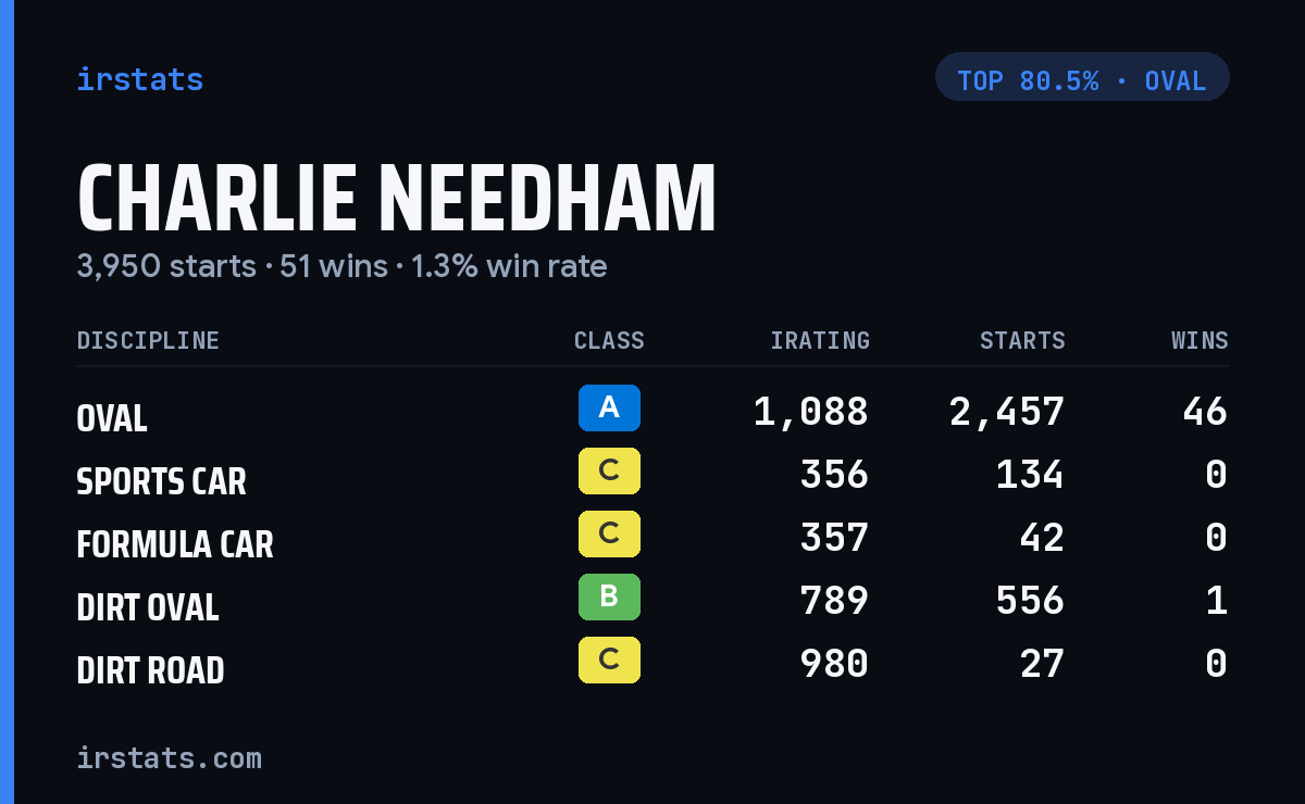 Charlie Needham iRacing stats card