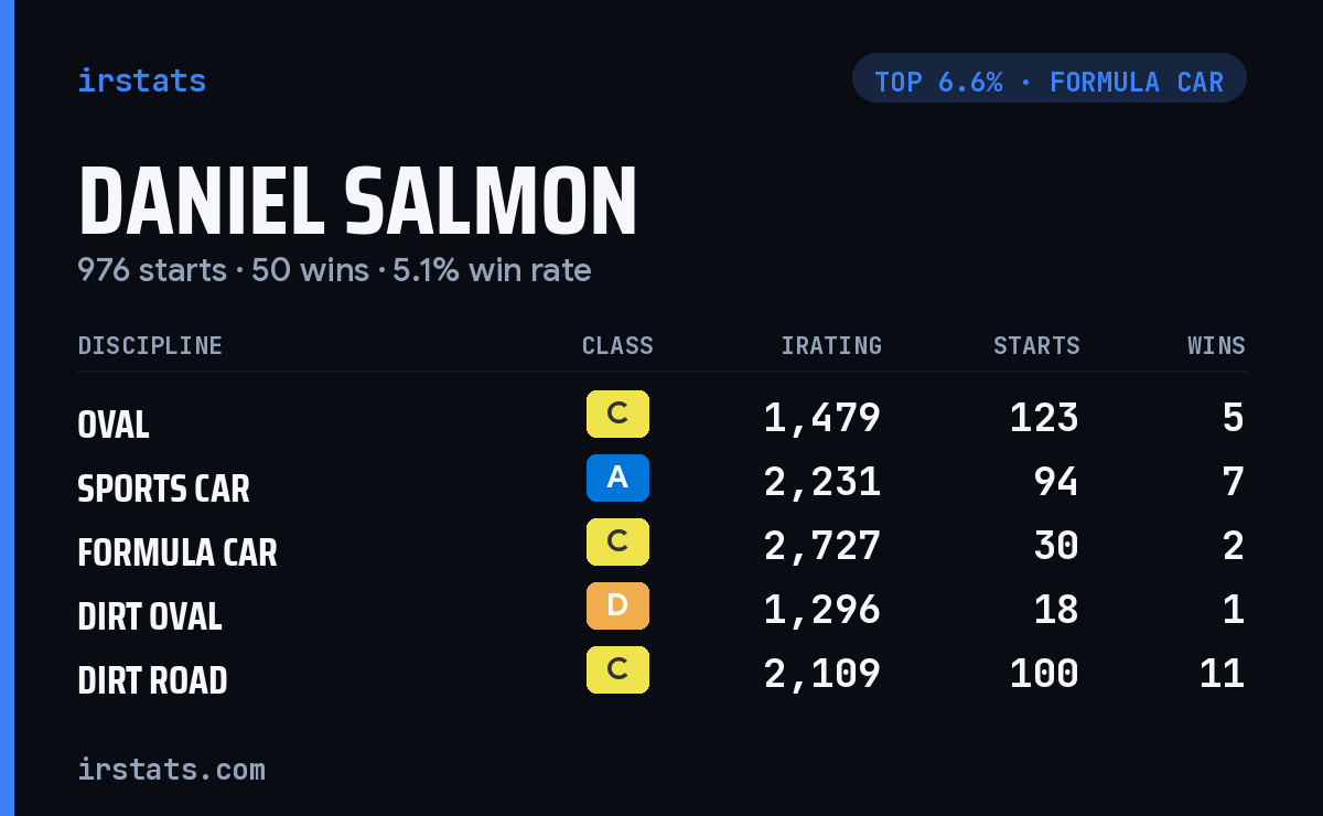 Daniel Salmon iRacing stats card