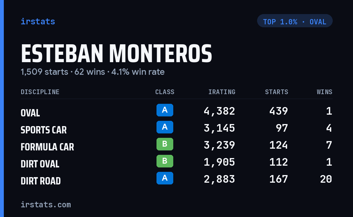 Esteban Monteros iRacing stats card