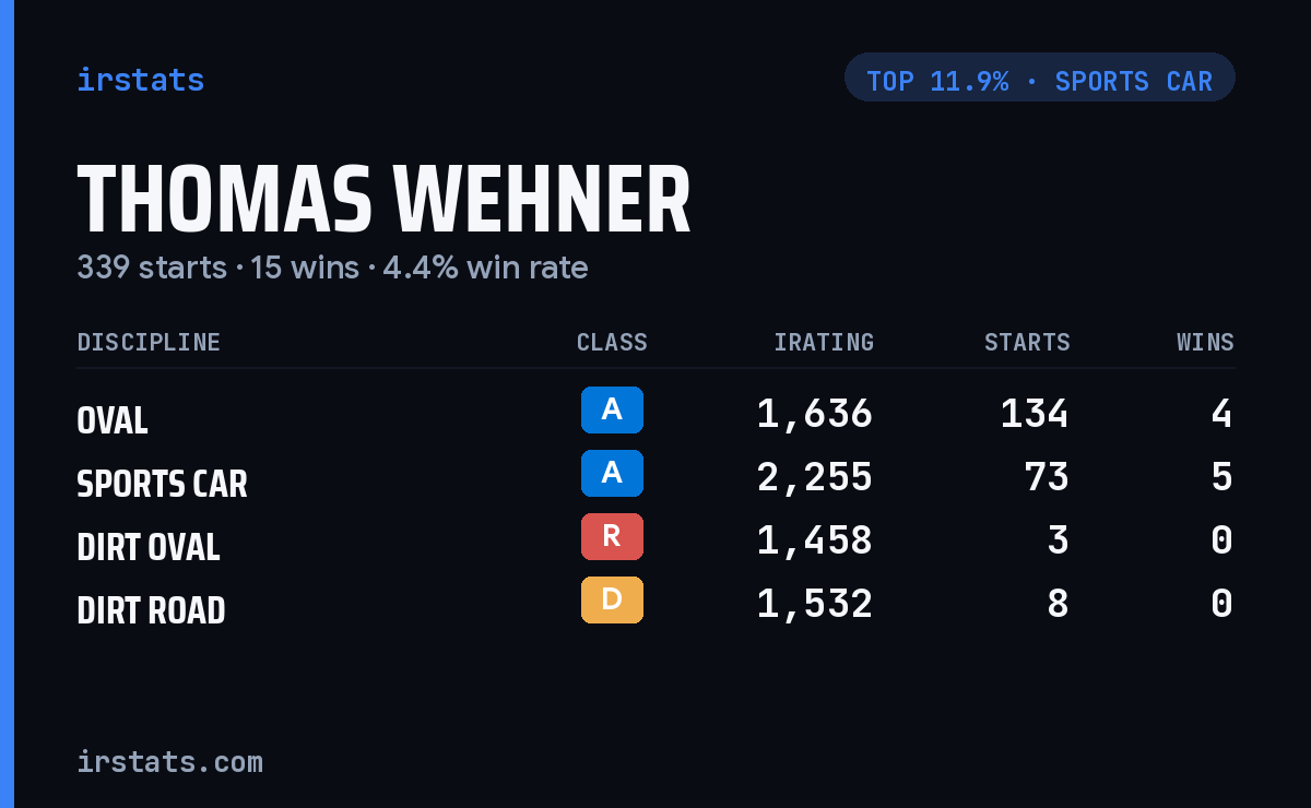 Thomas Wehner iRacing stats card