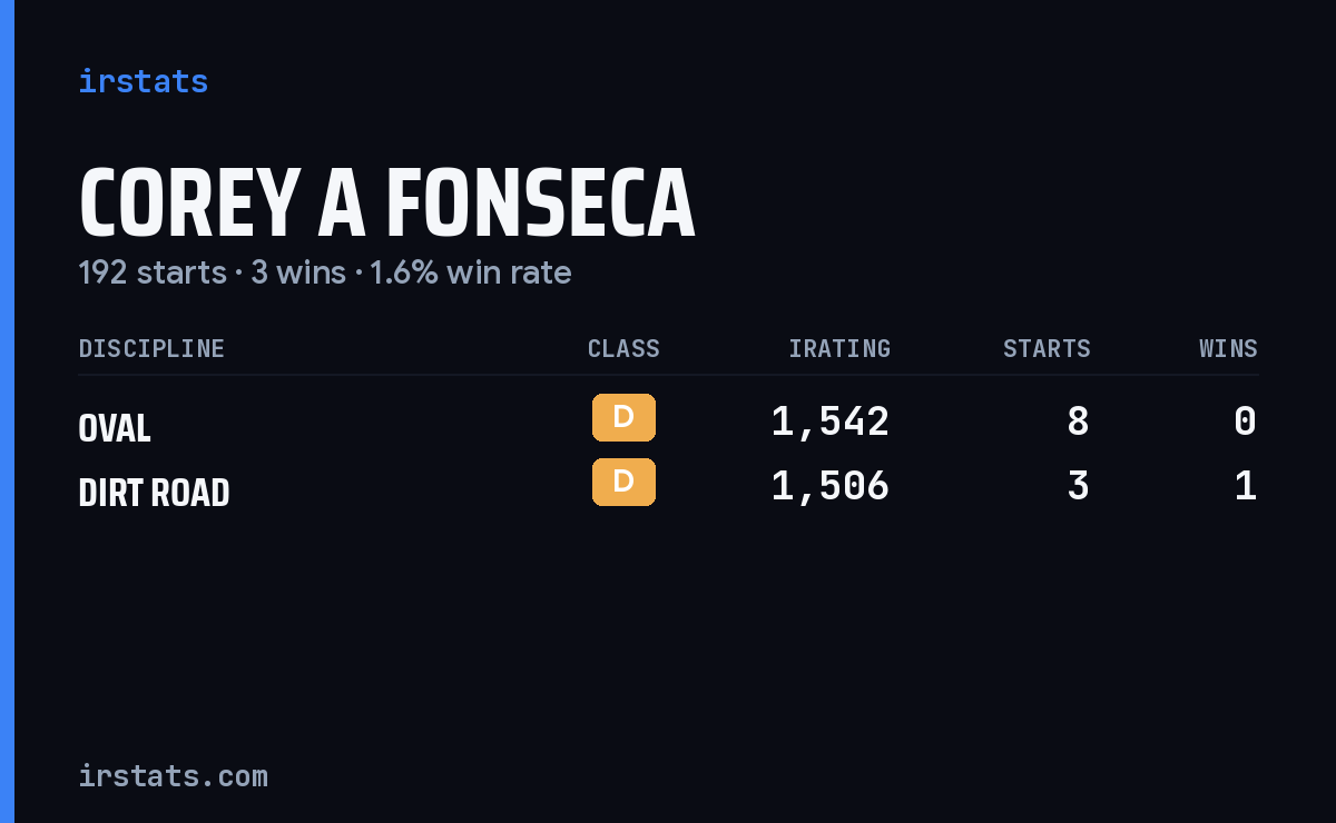 Corey A Fonseca iRacing stats card