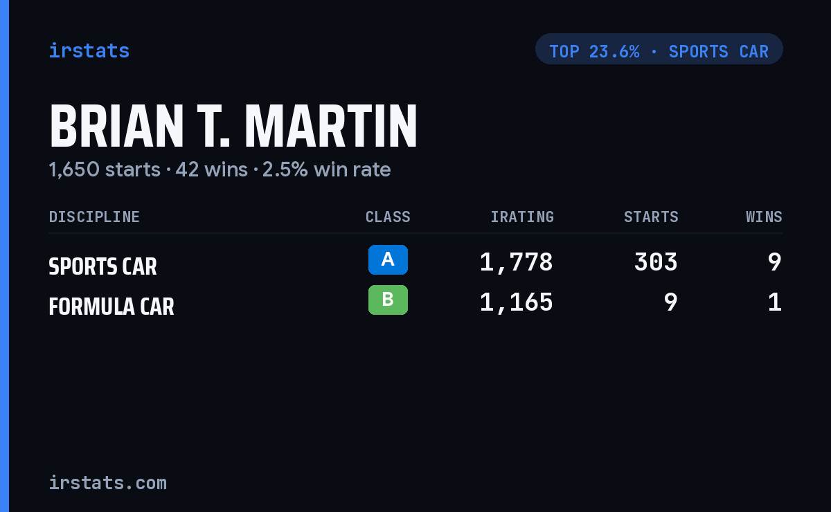 Brian T. Martin iRacing stats card