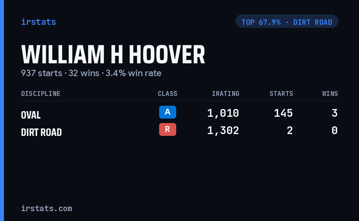 William H Hoover iRacing stats card