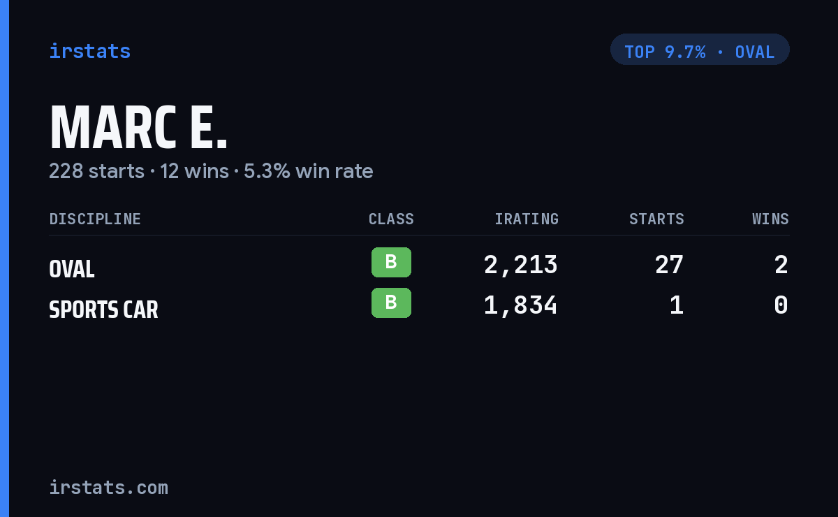 Marc E. iRacing stats card
