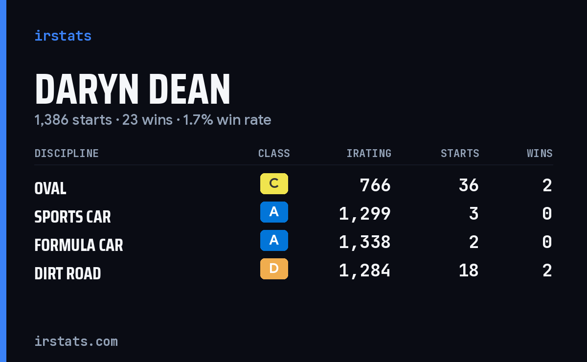 Daryn Dean iRacing stats card