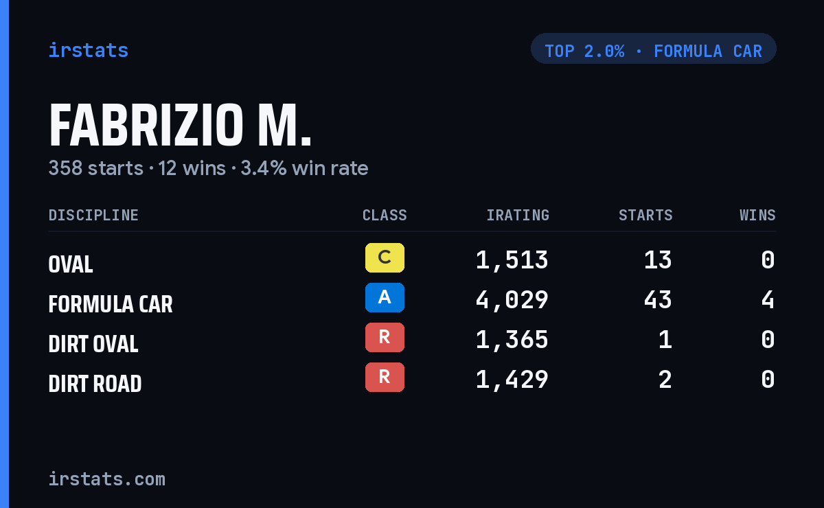 Fabrizio M. iRacing stats card