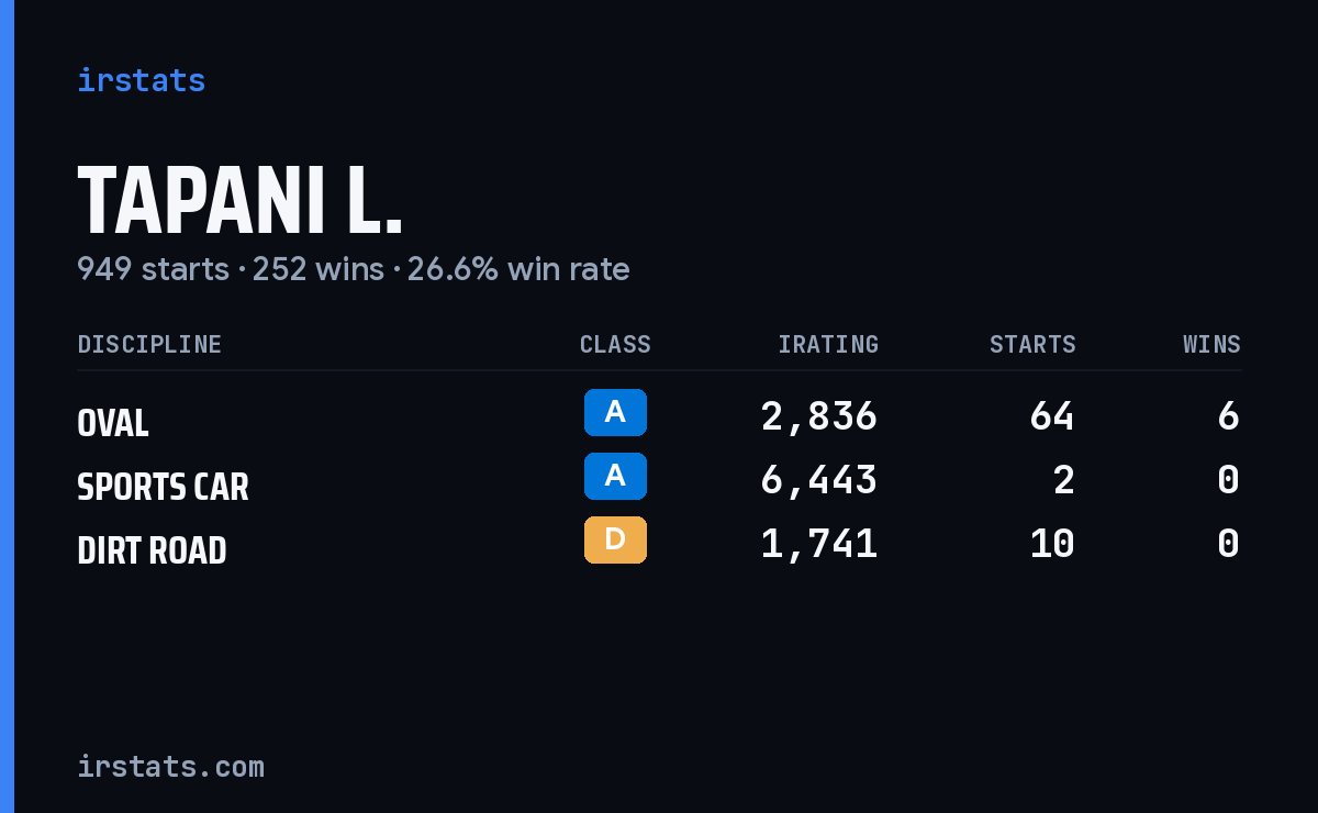 Tapani L. iRacing stats card