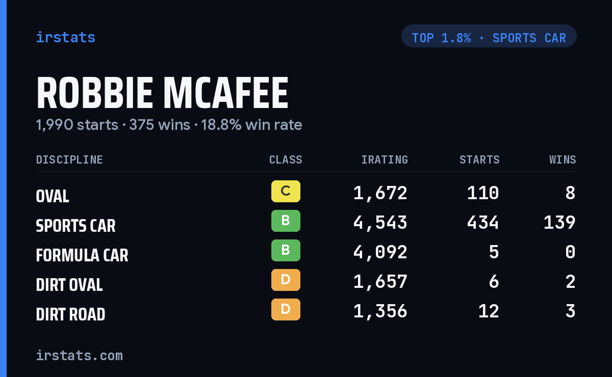 Robbie Mcafee iRacing stats card