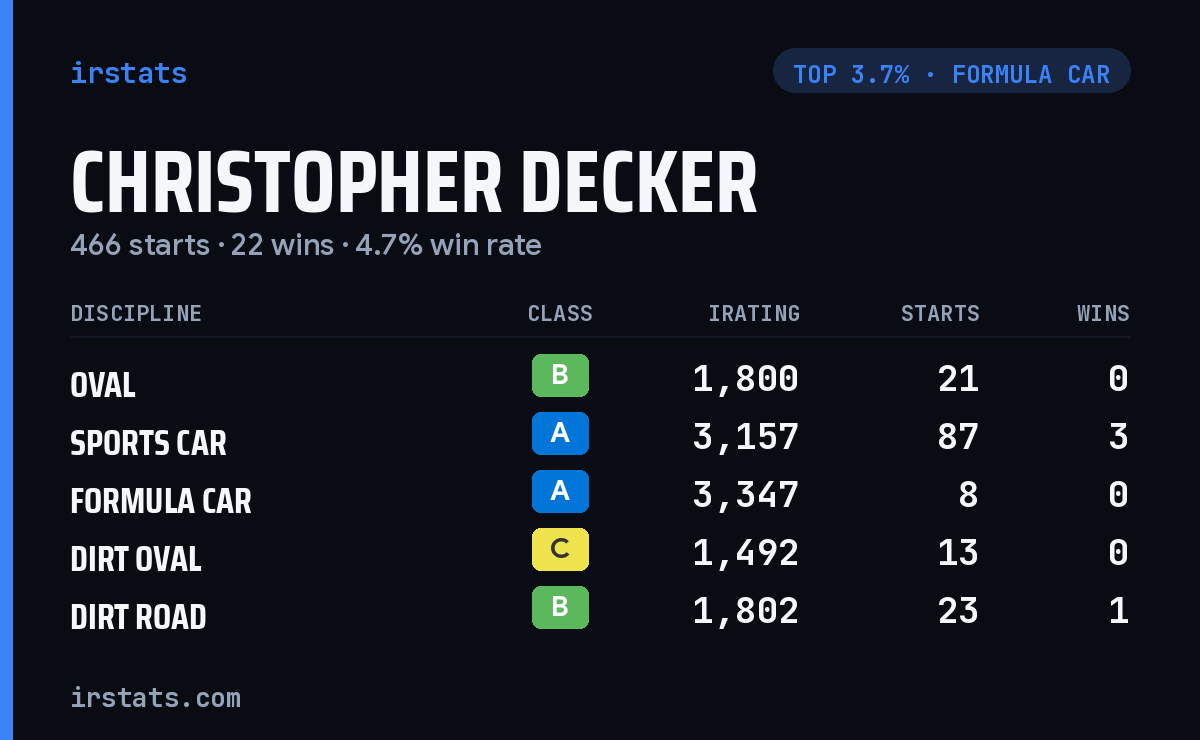 Christopher Decker iRacing stats card