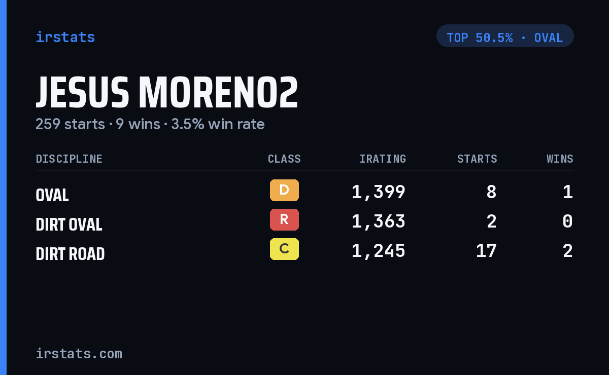 Jesus Moreno2 iRacing stats card