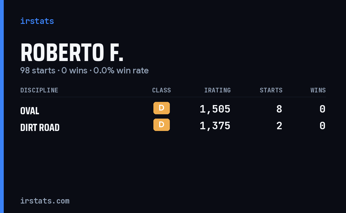 Roberto F. iRacing stats card