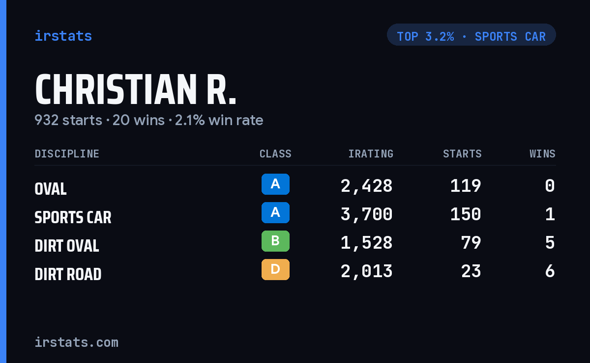 Christian R. iRacing stats card