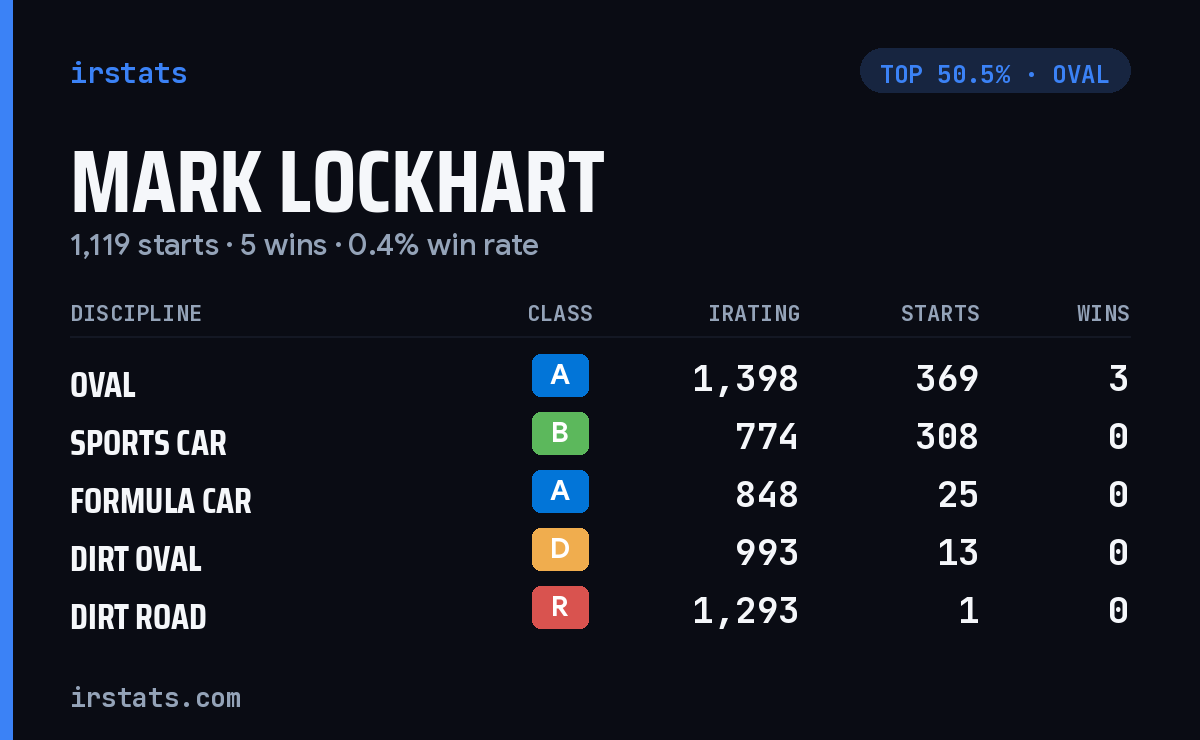 Mark Lockhart iRacing stats card