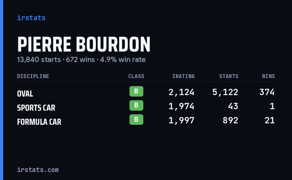 Pierre Bourdon iRacing stats card