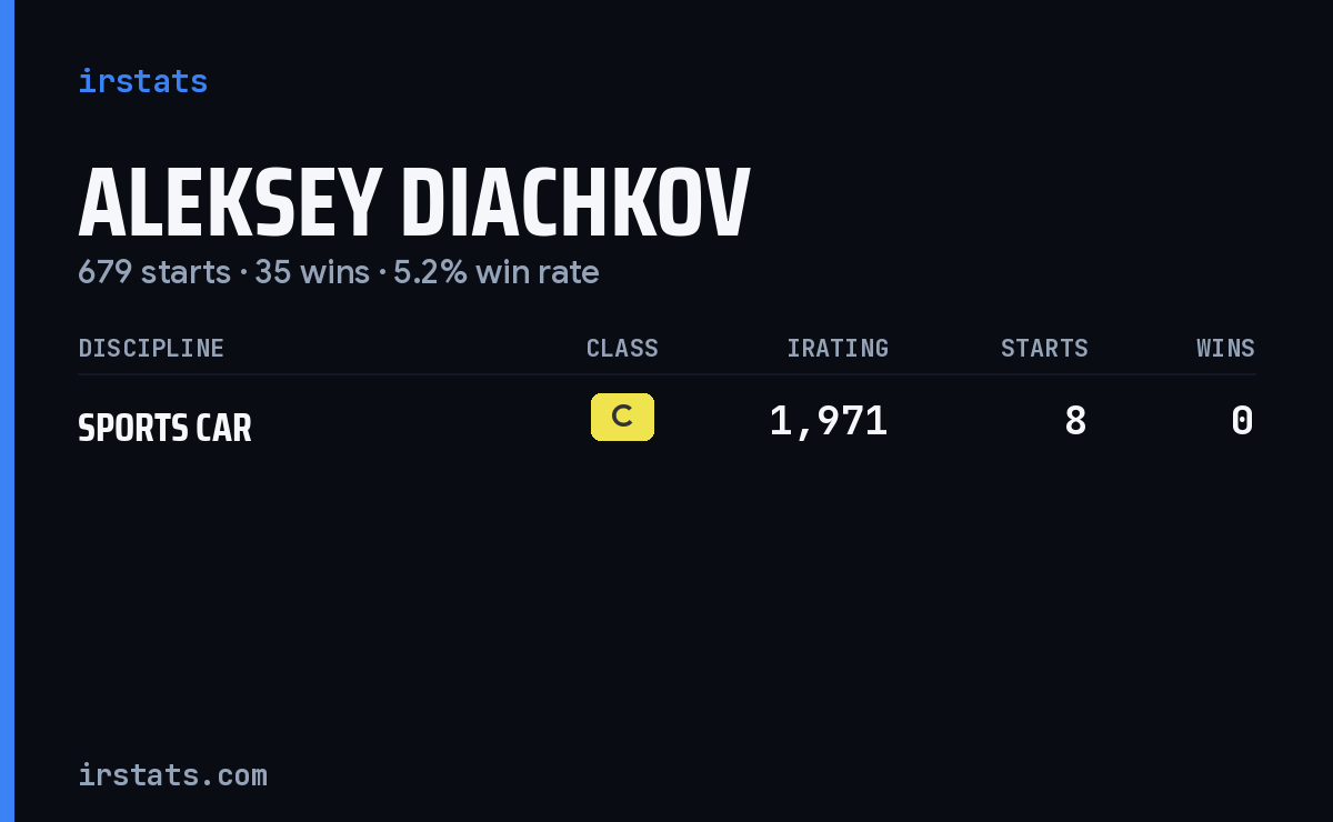 Aleksey Diachkov iRacing stats card