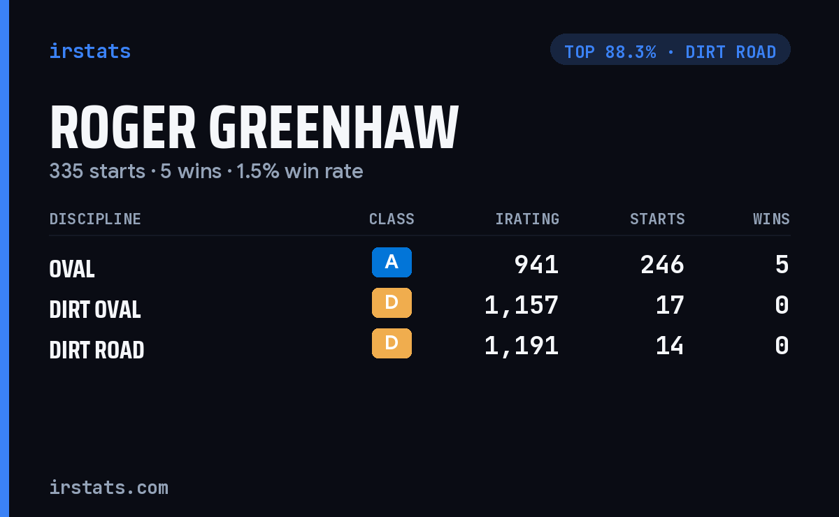 Roger Greenhaw iRacing stats card