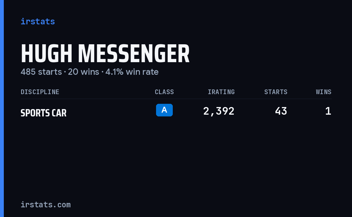 Hugh Messenger iRacing stats card