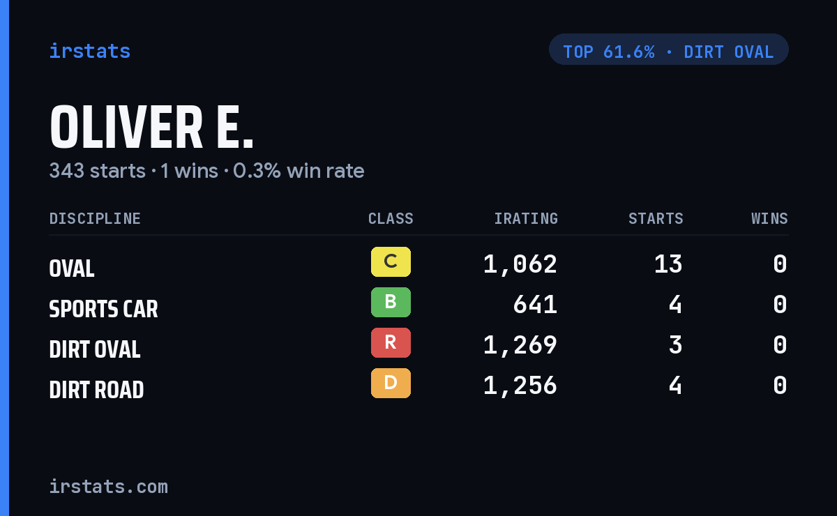 Oliver E. iRacing stats card