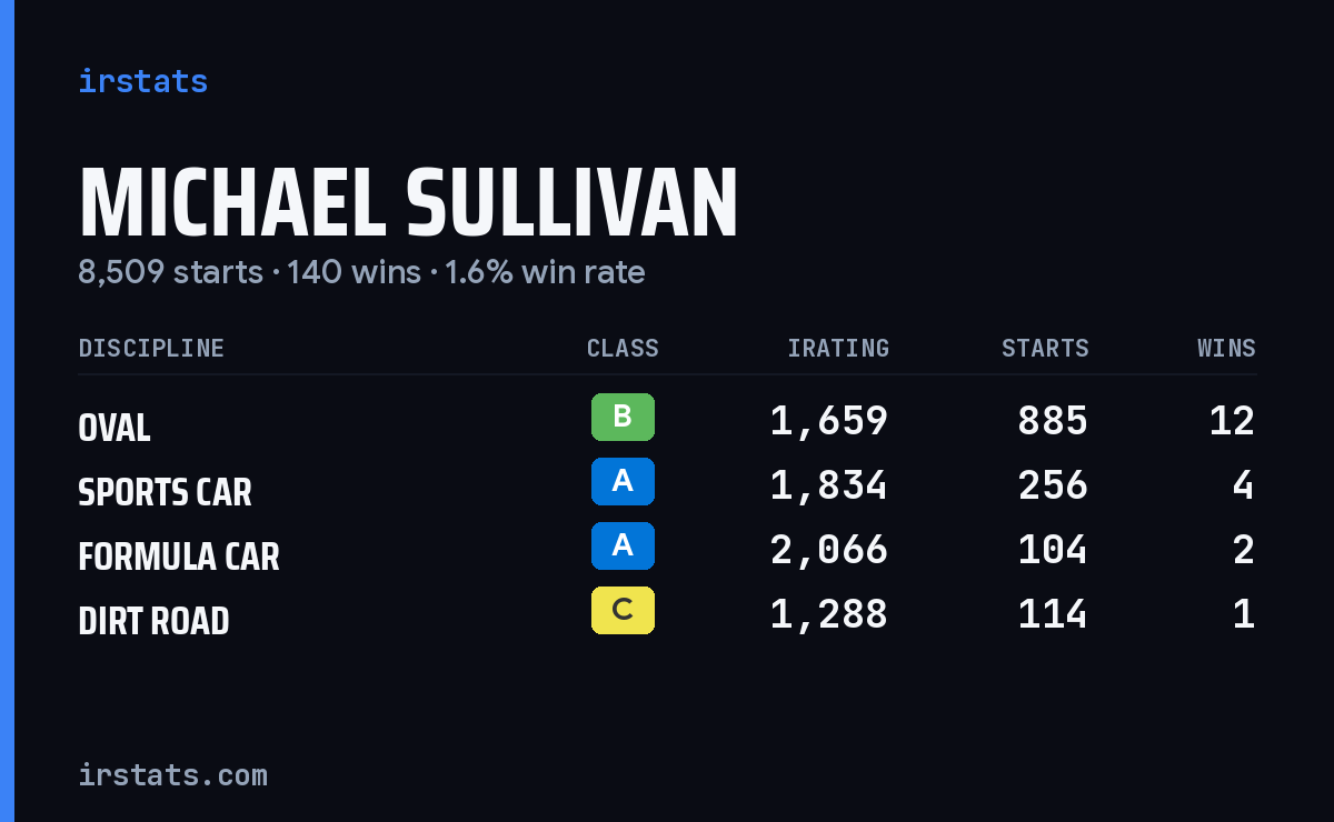Michael Sullivan iRacing stats card