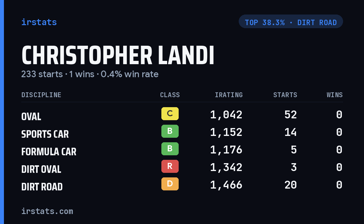 Christopher Landi iRacing stats card