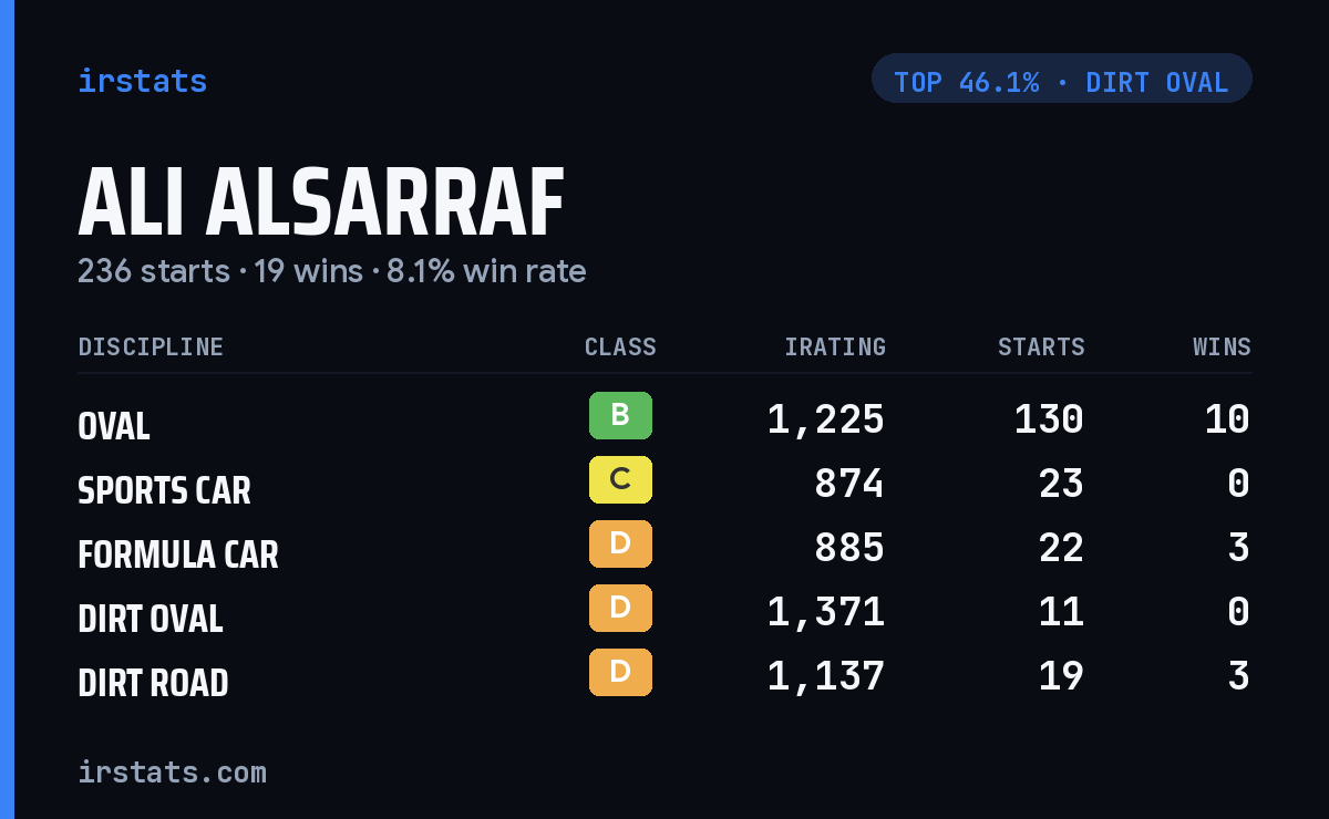 Ali Alsarraf iRacing stats card
