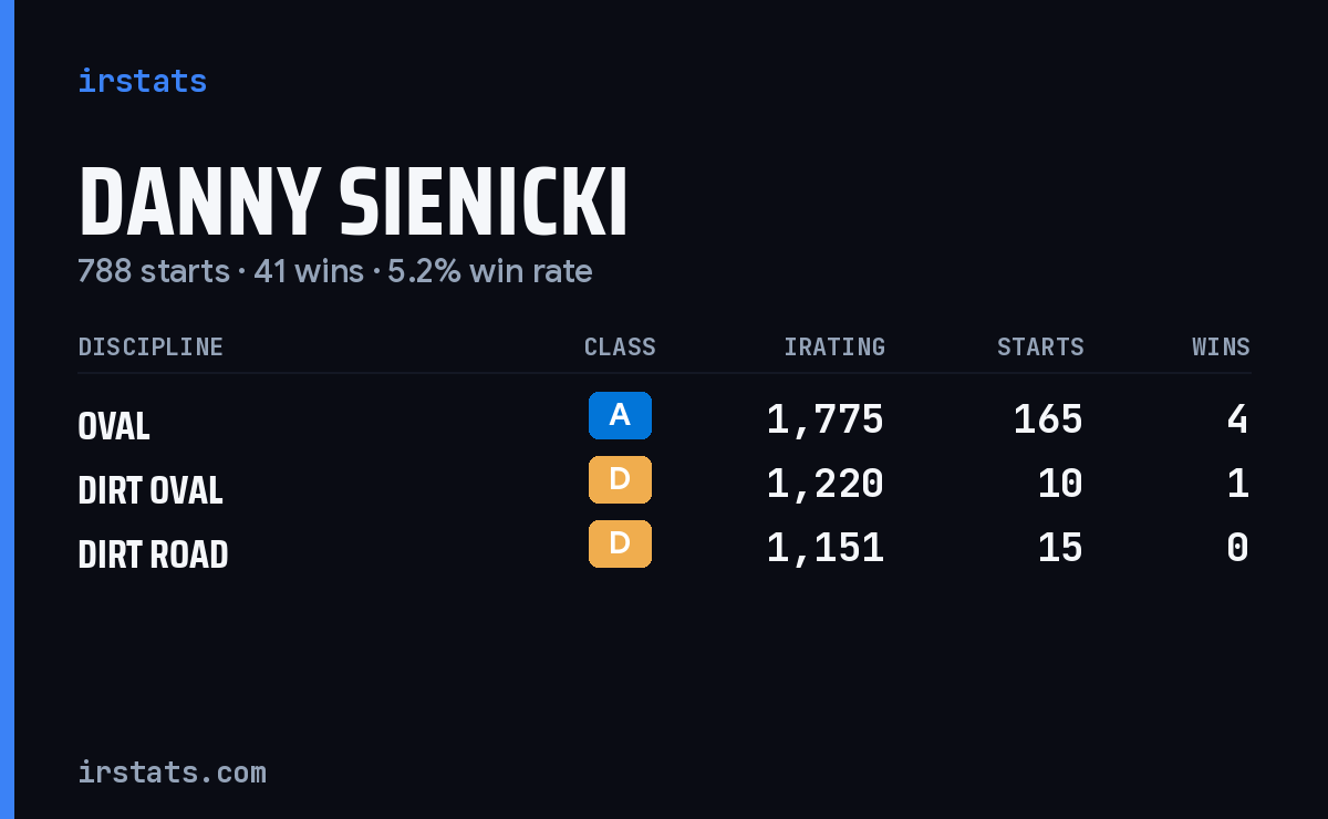 Danny Sienicki iRacing stats card