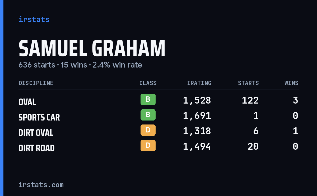 Samuel Graham iRacing stats card