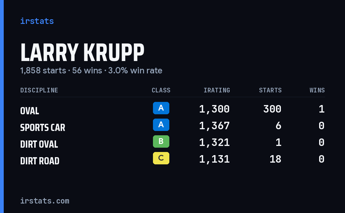 Larry Krupp iRacing stats card
